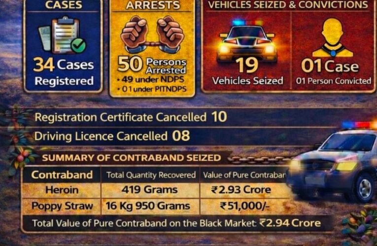 Udhampur Police Seize ₹2.94 Cr Narcotics and Attach ₹3.10 Cr Assets in Major Drug Crackdown