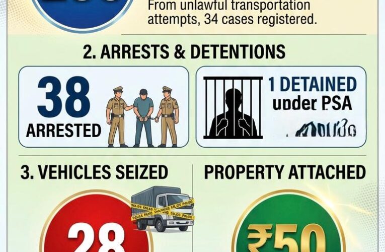 Udhampur Police Strike Hard on Bovine Smuggling: 250 Rescued, 38 Arrested, and ₹50 Lakh Assets Seized in Major Crackdown
