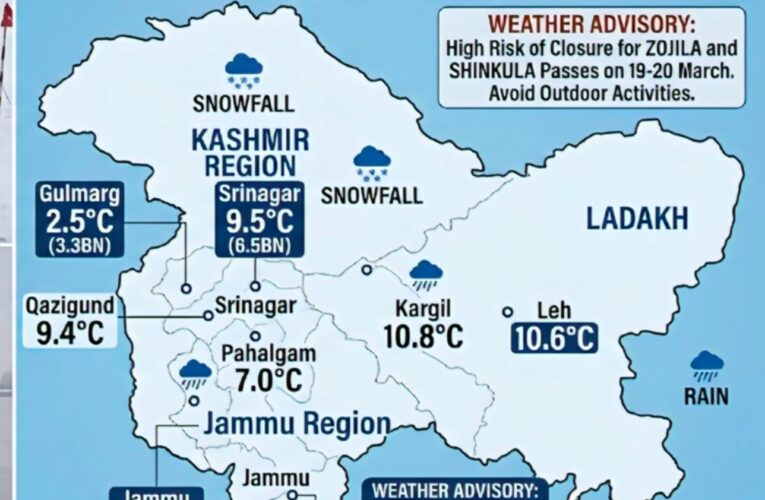 J&K and Ladakh Maximum Temperatures: Mercury Plummets Below Normal Amid Fresh Wet Spell​