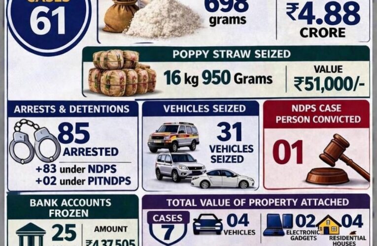 Udhampur’s War on Drugs: Narcotics Worth ₹4.88 Cr Seized and Assets Worth ₹3.10 Cr Frozen in Q1 2026