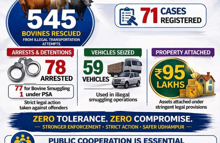Udhampur Police Dismantle Bovine Smuggling Networks: 545 Animals Rescued and Assets Worth ₹95 Lakh Attached